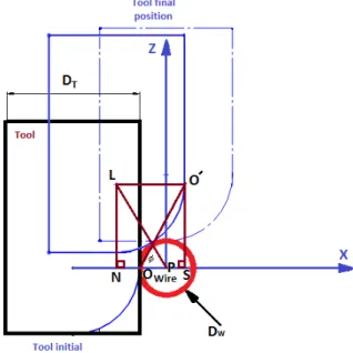 Figure 7  The designation used for wire diameter compensation in this study (see online version  for colours) 