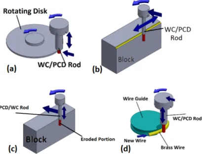 Figure 2  EDM-based fabrication techniques, (a) rotating disk method (b) block EDG   (c) stationary block EDM (d) WEDG (see online version for colours) 
