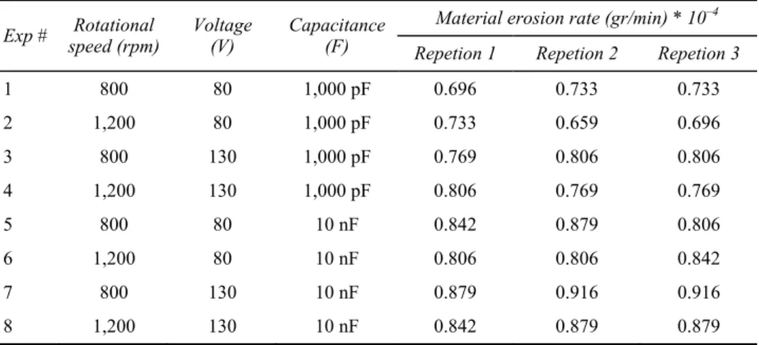 Table 1  List of experimental conditions 
