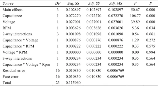 Table 2 shows the analysis of variance (ANOVA) results obtained from the statistical  analysis