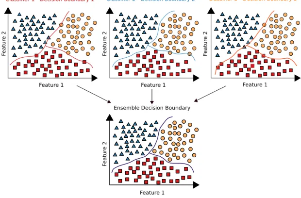 Figure 1.1: Ensemble Systems. Combining decision boundaries of several classi- classi-fiers to achieve a better decision boundary over the dataset