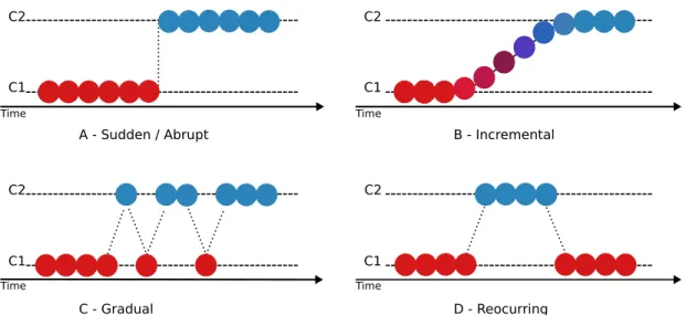 Figure 1.2: Four patterns of real concept drift over time. Revised from [2]