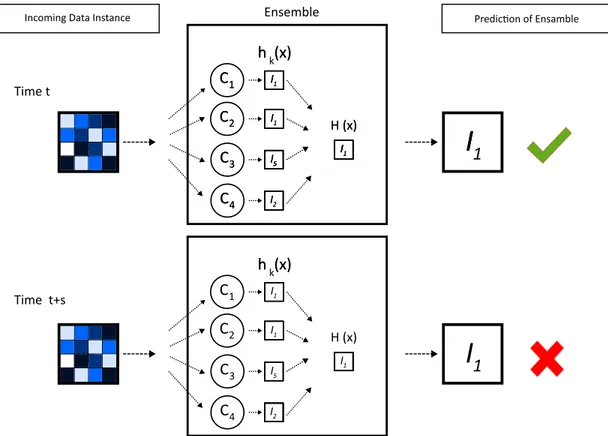 Figure 2.1: Stream data classification under concept drift. Feature-wise the same input data instances are classified by the ensemble at 2 different time points.