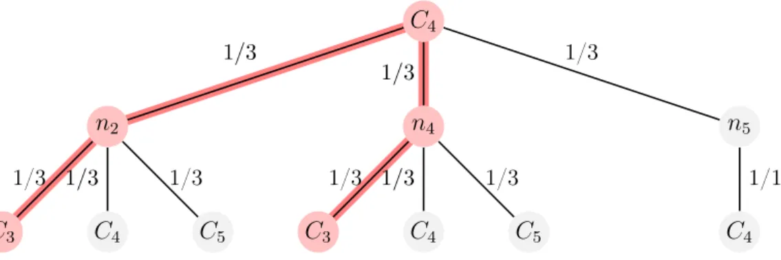 Figure 4.3: Bayesian Tree diagram for CC 4,3 where the routes to be followed are marked.