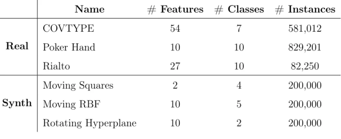 Table 5.1: Summary of datasets used in the experiments
