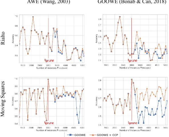 Figure 5.2: The impact of CCP (ϕ = L) on the prequential accuracy over one real and one artificial dataset