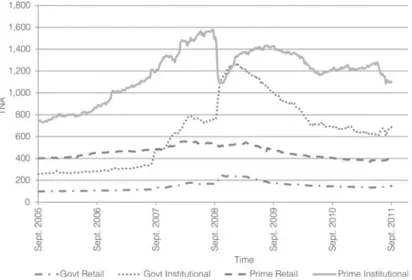Figure 1 graphs the evolution of total net assets (TNA) in the mutual fund business over time