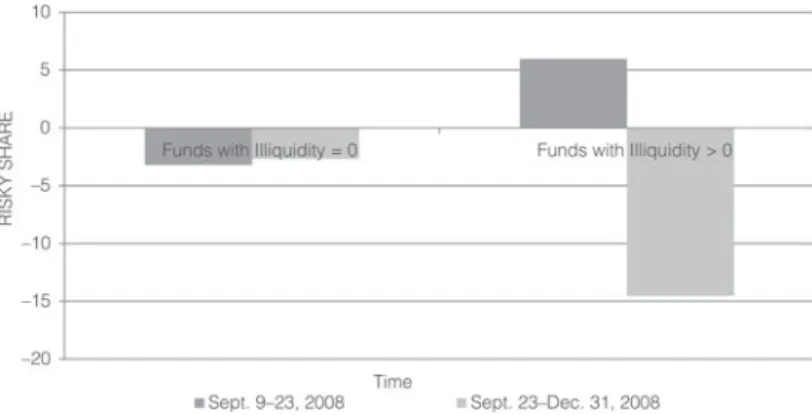 FIGURE 3 Change in RISKY SHARE