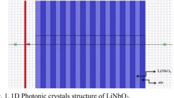Fig. 1.  1D Photonic crystals structure of LiNbO 3 .  