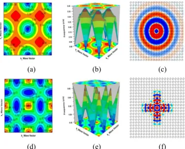 Fig. 8 shows group velocity distribution of LN. However,  group velocity decreases dramatically as the mode approaches  from the center of the Brillouin zone (Г) to the (X) boundary  which indicates a slow wave behavior