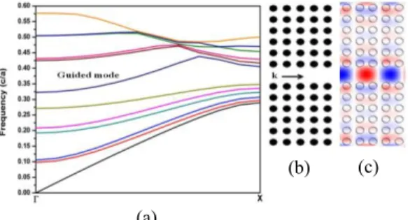Fig. 10.  Line defect TM band structure of LiNbO 3  rods in square lattice (a),  Line defect photonic crystal structure of LiNbO 3  rods in square lattice (b),  Electromagnetic wave propagation in line defect structure of LiNbO 3  rods in  square lattice (