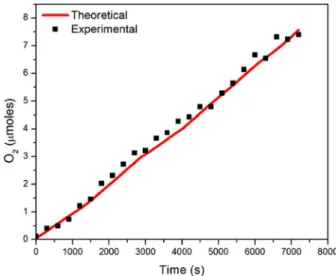 Figure 6. Long-term electrolysis studies for the [Cu 2 –P o ] n -modified FTO elec- elec-trode, performed at 1.1 V (vs