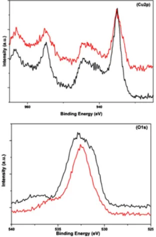 Figure 7. High-resolution XPS spectra of a) Cu2p and b) O1s regions for pris- pris-tine (black) and post-catalytic (red) electrodes.
