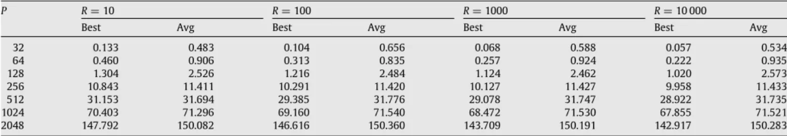 Table 9 displays the variation of running time performances of the CCP algorithms with varying processor speed ranges for the volume rendering and sparse matrix task chains