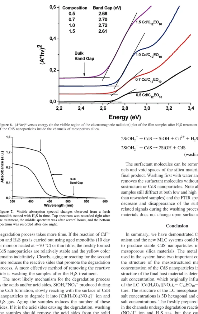 Figure 6. (A*hν) 2 versus energy (in the visible region of the electromagnetic radiation) plot of the film samples after H 2 S treatment indicating the bad gaps of the CdS nanoparticles inside the channels of mesoporous silica.