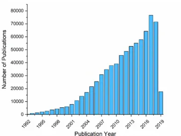 Figure 1.1: Plot of the number of articles published on “nano” since 1992. Source: