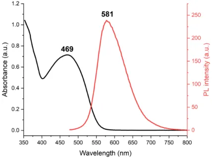 Figure 4.2: UV-Vis absorbance and fluorescence spectra of COL dissolved in THF.