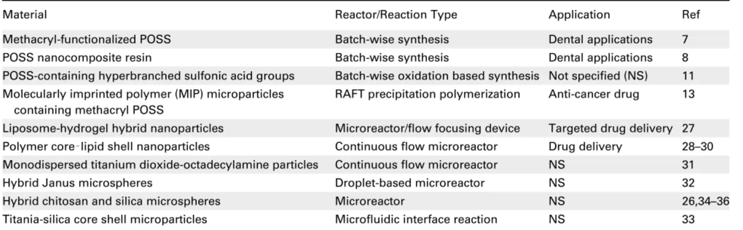 TABLE 1 Hybrid Particles in Literature