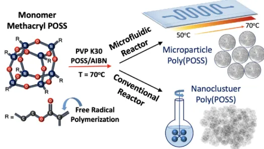 FIGURE 3 SEM image and morphological character of poly(POSS) obtained by dispersion polymerization with different momoner amounts: (A) 0.06 g POSS, (B) 0.12 g POSS, and (C) 0.24 g POSS in conventional batch reactor
