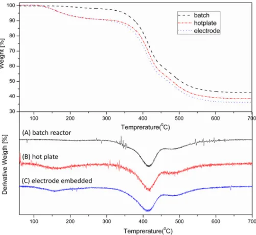 FIGURE 7 TGA and DTG curves weight% loss of poly(POSS) structures synthesized in (A) batch reactor, (B) micro ﬂudic reactor placed on hotplate, and (C) electrode embedded micro ﬂuidic reactor