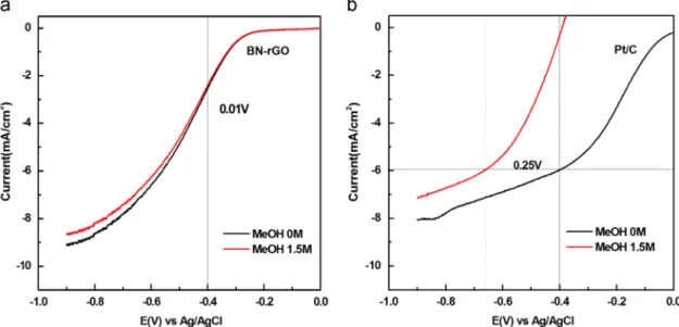 Fig. 3. The LSV results of (a) the BN-rGO and (b) commercial Pt/C catalyst with and without MeOH in O 2 saturated 0.1 M KOH at a 10 mV s 1 scan rate and 2500 rpm.