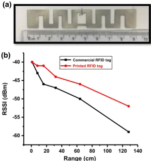 Fig. 5b based on the power losses as the RSSI for varying distances (1, 8, 16, 32, 64, 128 cm) between the reader and tag