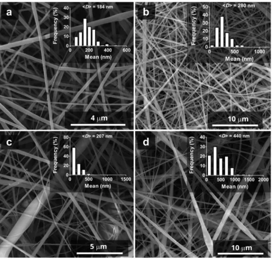 Table 1 summarizes the characteristics of the Ag-NPs embedded HP- HP-β-CD nanoﬁbers produced at diﬀerent formulations