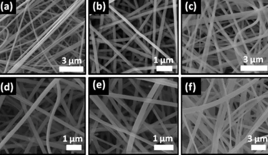Fig. 2. The representative SEM images of electrospun (a) PVA, (b) PVA/HP␤CD-25%, (c) PVA/Ag-NP, (d) PVA/HP␤CD-7.5%/Ag-NP, (e) PVA/HP␤CD-15%/Ag-NP and (f) PVA/HP␤CD-25%/Ag-NP nanoﬁbers.