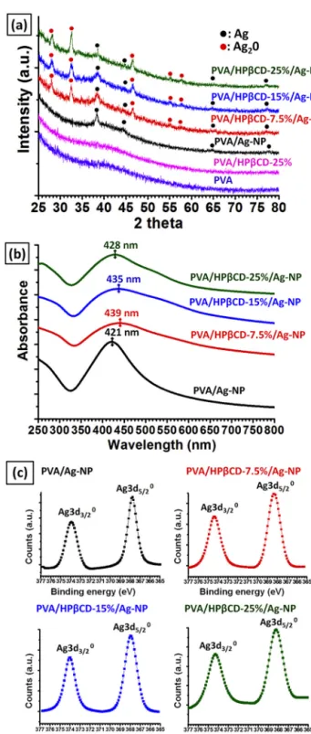 Fig. 4. (a) XRD spectra of PVA, PVA/HP␤CD-25%, PVA/Ag-NP, PVA/HP␤CD-7.5%/Ag- PVA/HP␤CD-7.5%/Ag-NP, PVA/HP␤CD-15%/Ag-NP and PVA/HP␤CD-25%/Ag-NP nanoﬁbrous mats