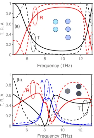 FIG. 2. (Color online) (a) T and R for rod arrays made of nondispersive dielectric at M = 2 (solid line) and M = 3 (dashed line), with  ND =  ∞ = 10.9; (b) T , R, and A for rod arrays made of GaAs at N = 1 (solid line) and N = 2 (dashed line); d/a = 0.4,