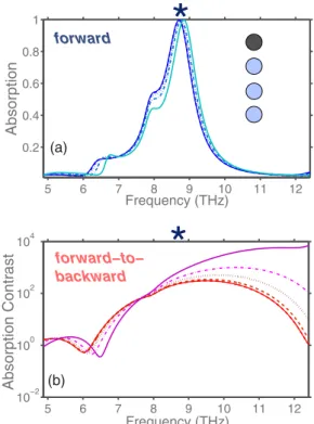 FIG. 4. (Color online) (a) A → and (b) A ← vs frequency for four composite structures with N =1: solid line - M = 1, dashed line - M = 2, dotted line - M = 3, dash-dotted line - M = 4;