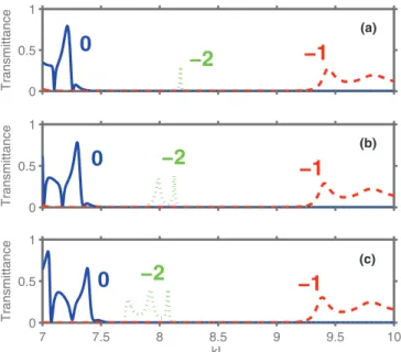 FIG. 6. (Color online) Transmittance vs kL for PC grating of type B with d/a = 0.31, ε r = 5.8, N = 12, and L = 4a; θ = 21.9 ◦ (a) and 26 ◦ (b); corrugated-side illumination; solid line—m = 0; dashed line—m = −1; dash-dotted line—m = −2.