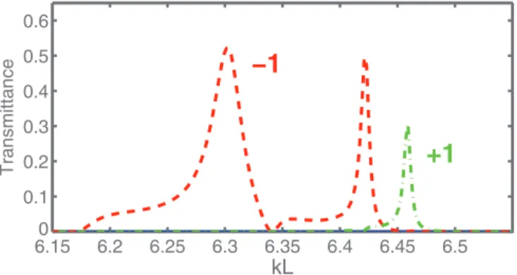 FIG. 8. (Color online) Transmittance vs kL for PC grating of type D with d/a = 0.31, ε r = 9.61, N = 12, and L = 3a, at θ = 1.046 ◦ ; corrugated-side illumination; dashed line—m = −1;  dash-dotted line—m = +1.