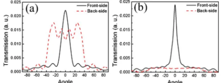 Fig. 5. (Color online) Far-field transmission for (a) Sample 1 at f ¼ 11:2 GHz (without tilting) and (b) Sample 2 at f ¼ 9:8 GHz (tilting by 30 deg)