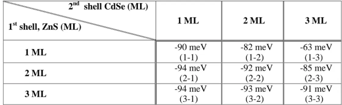 Table 4. Exciton binding energy due to the Coulomb interaction at n=1 states.                     2 nd   shell CdSe (ML)  1 st  shell, ZnS (ML)  1 ML  2 ML  3 ML  1 ML        -90 meV   (1-1)        -82 meV  (1-2)       -63 meV        (1-3)  2 ML        -94
