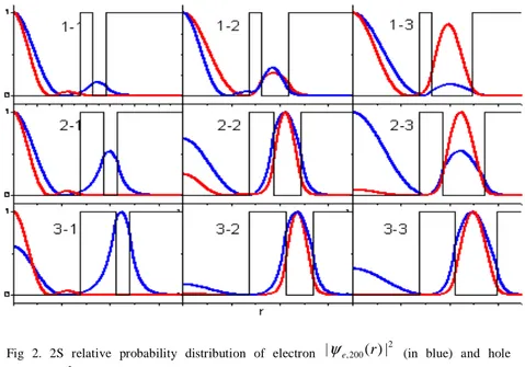 Fig 2. 2S relative probability distribution of electron  | ψ e , 200 ( r ) | 2  (in blue) and hole 