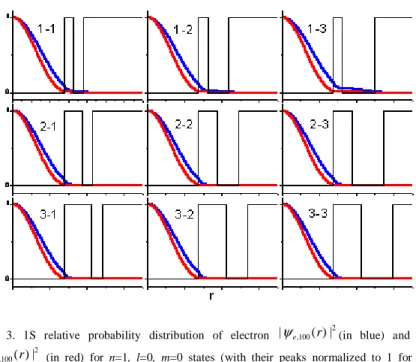Fig. 3. 1S relative probability distribution of electron  | ψ e , 100 ( r ) | 2 (in blue) and hole 