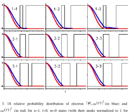 Fig. 3. 1S relative probability distribution of electron  | ψ e , 100 ( r ) | 2 (in blue) and hole 
