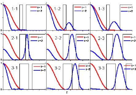 Fig. 4. The electron-hole spatial wavefunction multiplication (exciton) distribution 