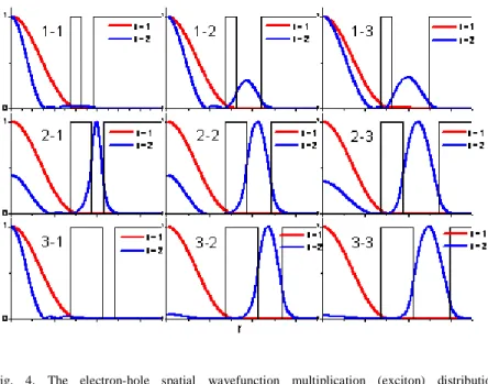 Fig. 4. The electron-hole spatial wavefunction multiplication (exciton) distribution 