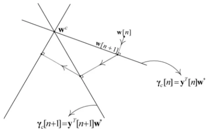 Fig. 2. Geometric interpretation. Weight vectors corresponding to correlator estimates at each time step are updated to satisfy the hyperplane equations defined by the test threshold γ c [n] and the output of the broadcast fusion channel y[n]