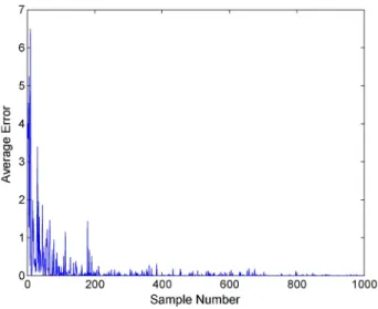 Fig. 4. Convergence of Algorithm 1 for 0.1 < P f .