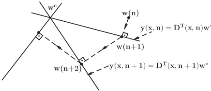 Fig. 2 Geometric interpretation: Weight vectors corresponding to decision functions at each frame are updated as to satisfy the  hy-perplane equations defined by the oracle’s decision y ( x , n ) and the decision vector D( x , n )