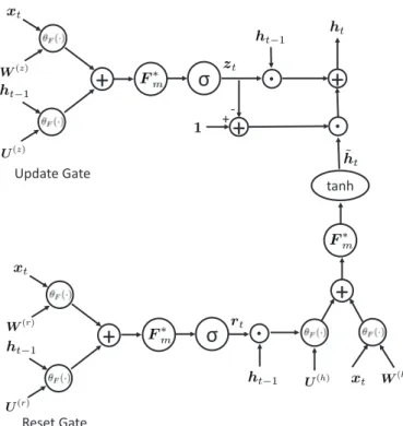 Fig. 1: Detailed schematic diagram of the FFT-GRU network.