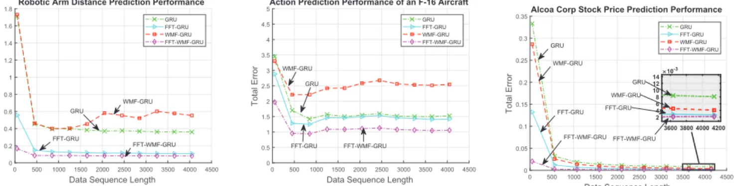 Fig. 2: Regression performance of Kinematics, Elevators and Alcoa Corp. data sets using simple and FFT, WMF variants of the GRU network.