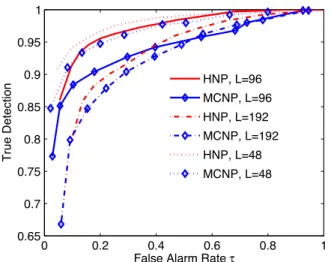 Fig. 5. Real data experiments on the power consumption data set. Our tech- tech-nique HNP is also robust to the mismatches between the true scale of anomalies and the guessed scale.