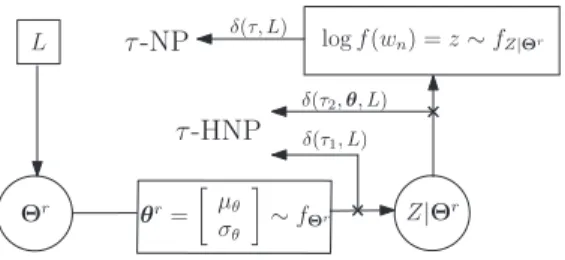 Fig. 2. The log-likelihood density model based on the mixture of Gaussians in (8). First the parameter is sampled from ; then, the log-likelihood is sampled from .
