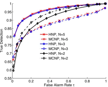 Fig. 4. The HNP test method signiﬁcantly outperforms the MCNP method at almost negligible computational costs when the signal source is non-stationary.