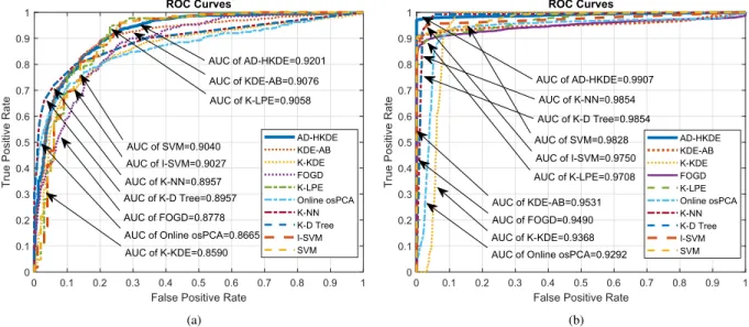 Fig. 2. ROC performance of the compared algorithms on (a) mixture of two Gaussian components and (b) Occupancy data set.