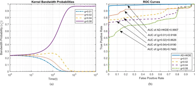 Fig. 3. Occupancy data set. (a) Kernel bandwidth probability variations in time and (b) ROC performances of our algorithm and its static bandwidth version with fixed bandwidths.